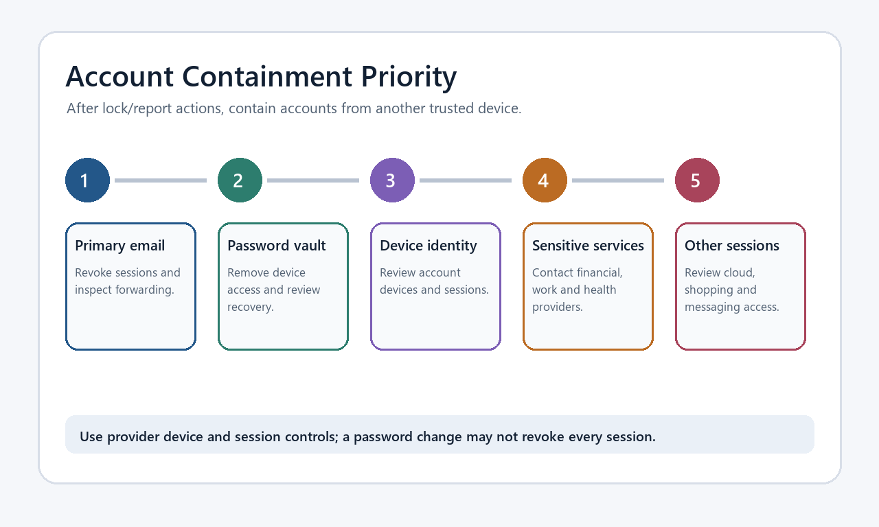 Lost laptop account containment priority